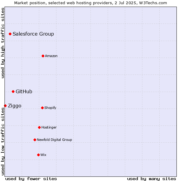 Market position of GitHub vs. Salesforce Group vs. Ziggo