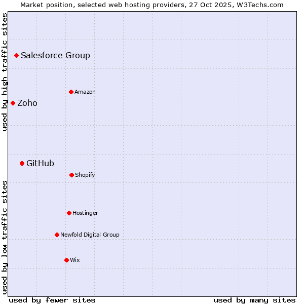 Market position of GitHub vs. Salesforce Group vs. Zoho