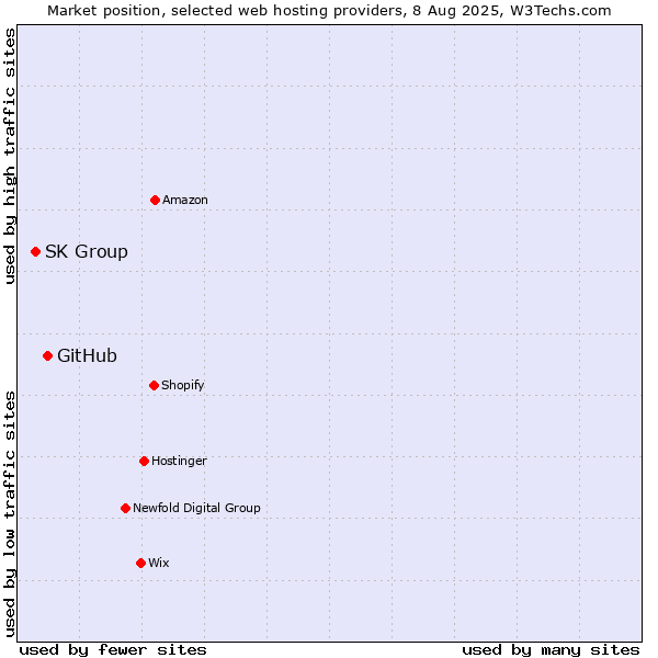 Market position of GitHub vs. SK Group