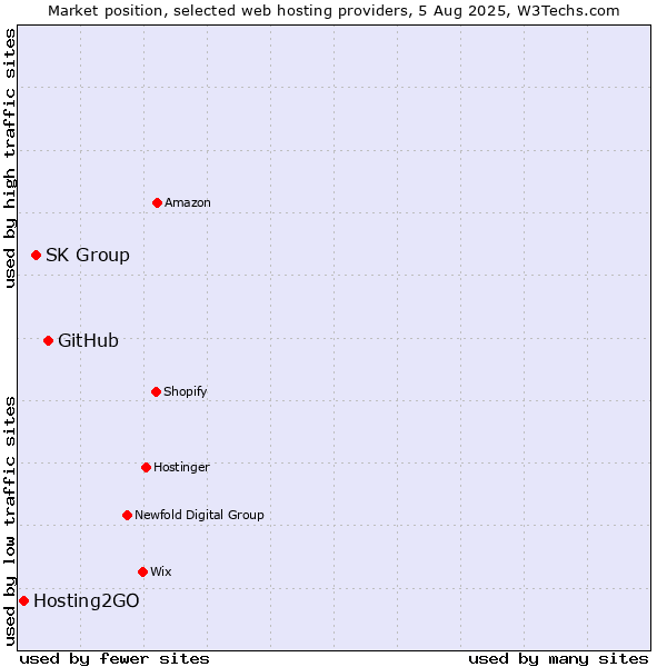 Market position of GitHub vs. SK Group vs. Hosting2GO