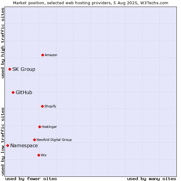 Market position of GitHub vs. SK Group vs. Namespace