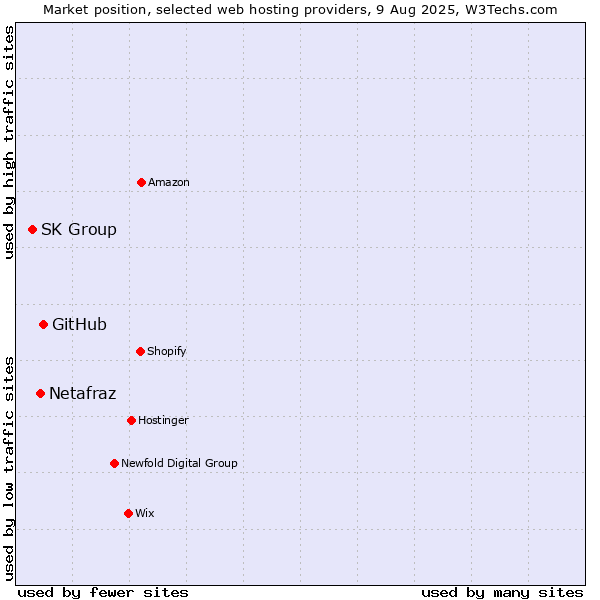 Market position of GitHub vs. Netafraz vs. SK Group