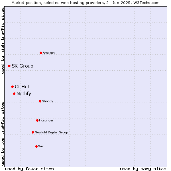 Market position of Netlify vs. GitHub vs. SK Group