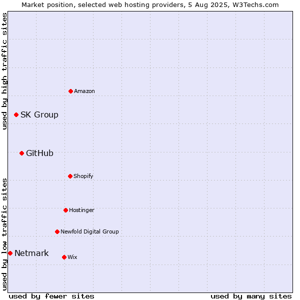Market position of GitHub vs. SK Group vs. Netmark