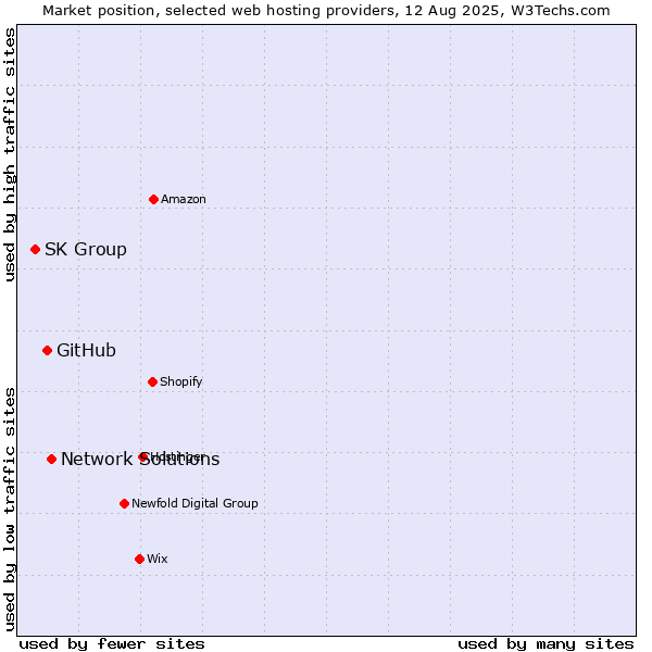 Market position of Network Solutions vs. GitHub vs. SK Group