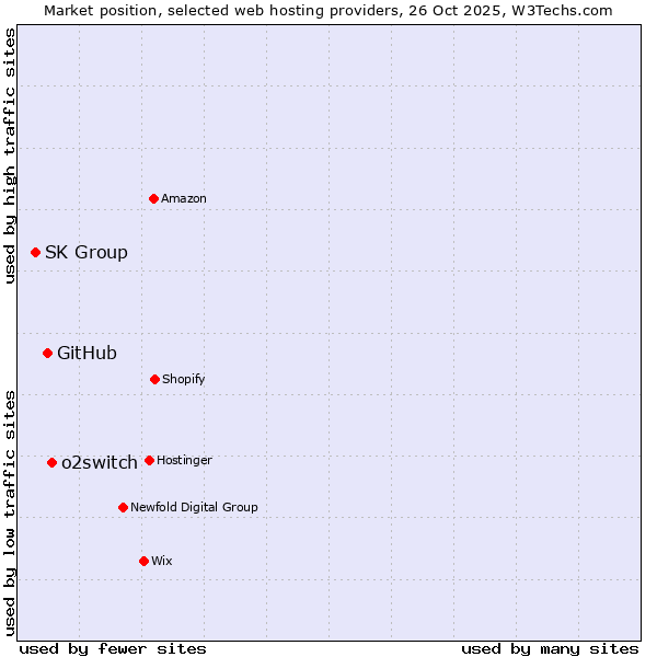 Market position of o2switch vs. GitHub vs. SK Group