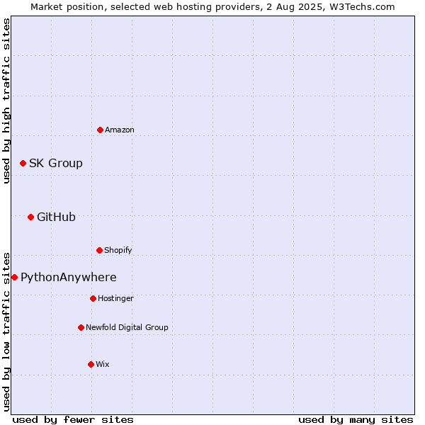Market position of GitHub vs. SK Group vs. PythonAnywhere