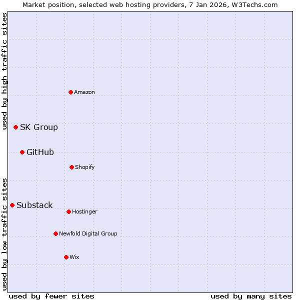 Market position of GitHub vs. SK Group vs. Substack
