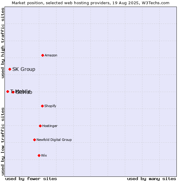 Market position of GitHub vs. SK Group vs. T-Mobile