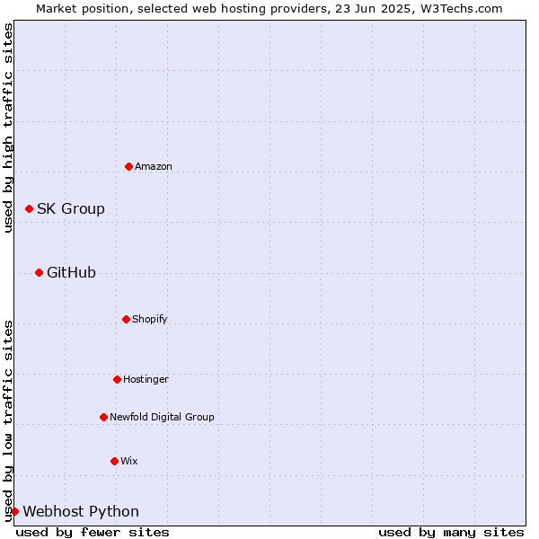 Market position of GitHub vs. SK Group vs. Webhost Python