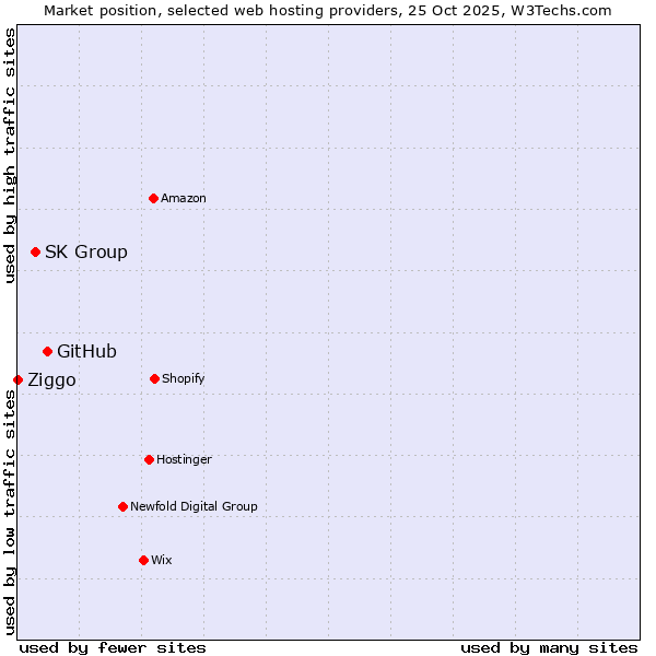 Market position of GitHub vs. SK Group vs. Ziggo