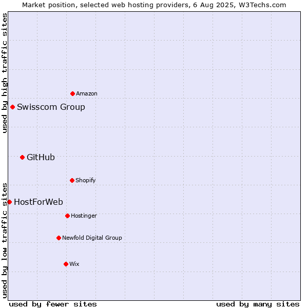 Market position of GitHub vs. Swisscom Group vs. HostForWeb