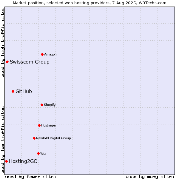 Market position of GitHub vs. Swisscom Group vs. Hosting2GO