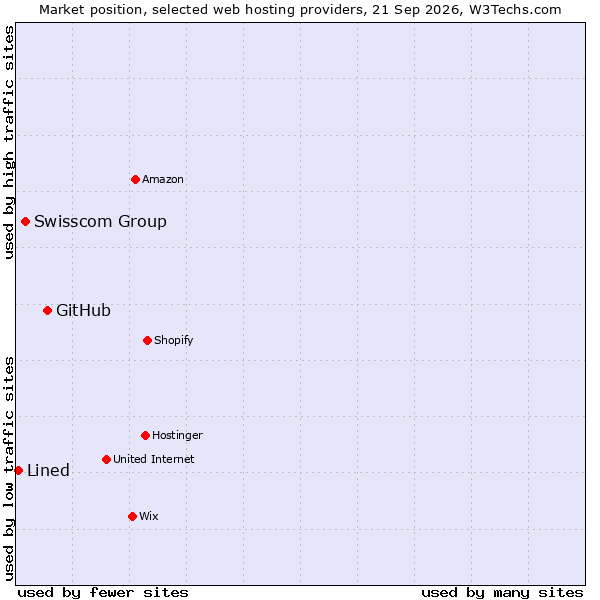 Market position of GitHub vs. Swisscom Group vs. Lined
