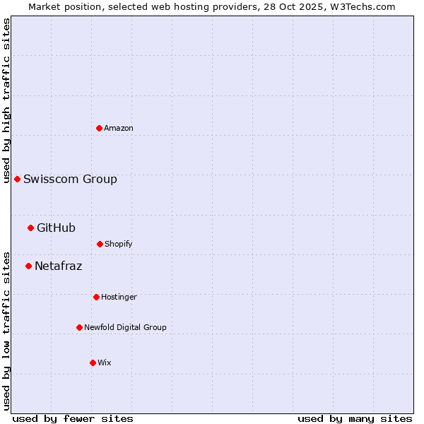 Market position of GitHub vs. Netafraz vs. Swisscom Group