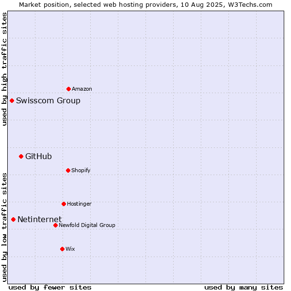 Market position of GitHub vs. Netinternet vs. Swisscom Group