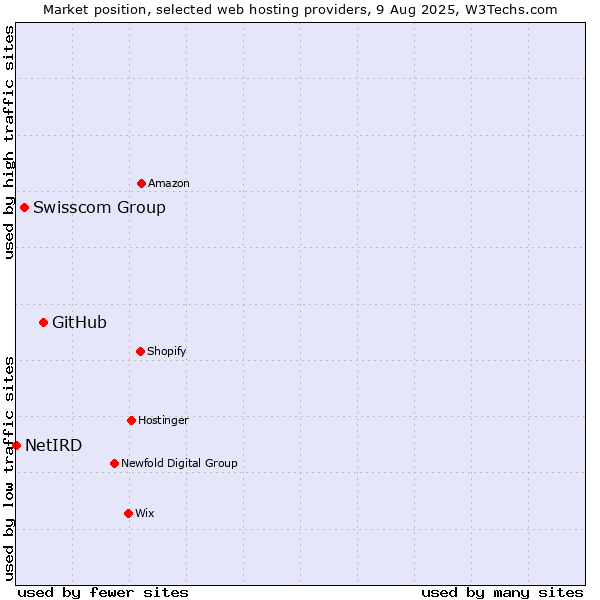 Market position of GitHub vs. Swisscom Group vs. NetIRD
