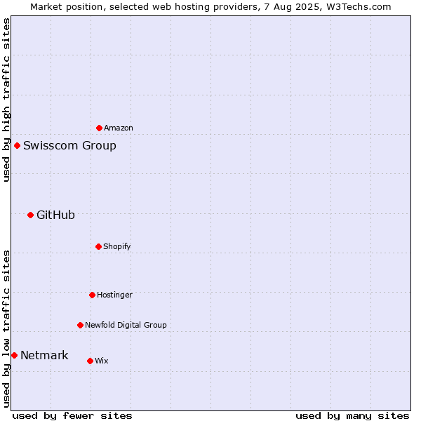 Market position of GitHub vs. Swisscom Group vs. Netmark
