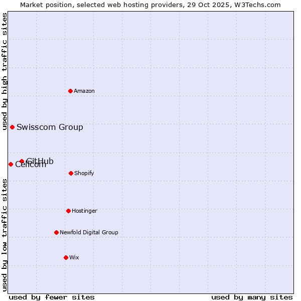 Market position of GitHub vs. Swisscom Group vs. Cellcom