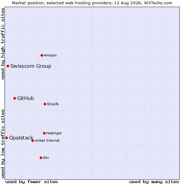 Market position of GitHub vs. Swisscom Group vs. Opalstack