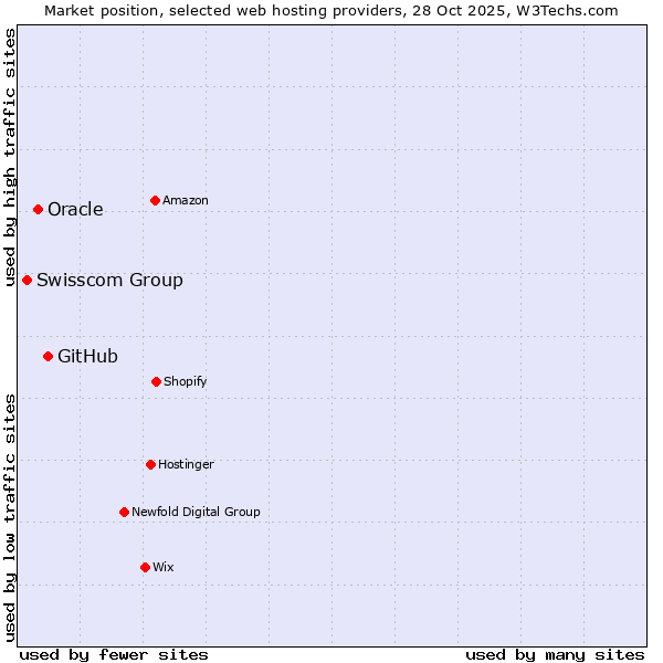Market position of GitHub vs. Oracle vs. Swisscom Group