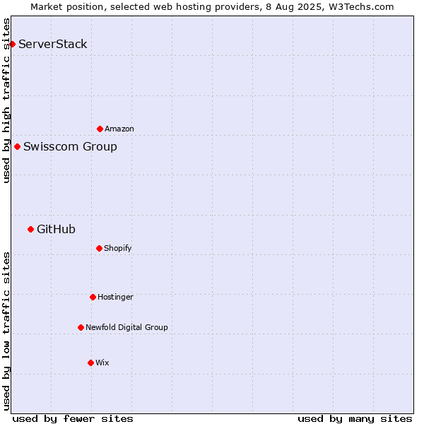 Market position of GitHub vs. Swisscom Group vs. ServerStack