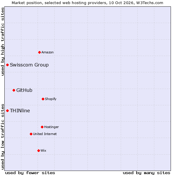 Market position of GitHub vs. THINline vs. Swisscom Group
