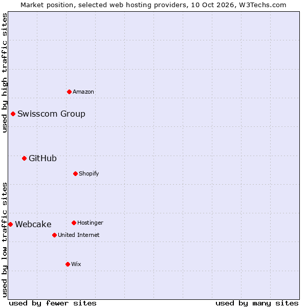 Market position of GitHub vs. Swisscom Group vs. Webcake