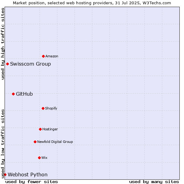 Market position of GitHub vs. Swisscom Group vs. Webhost Python