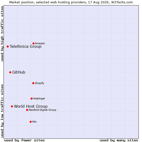 Market position of World Host Group vs. GitHub vs. Telefónica Group