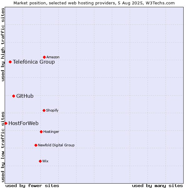 Market position of GitHub vs. Telefónica Group vs. HostForWeb