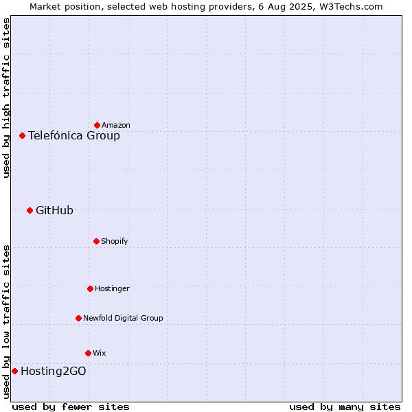 Market position of GitHub vs. Telefónica Group vs. Hosting2GO