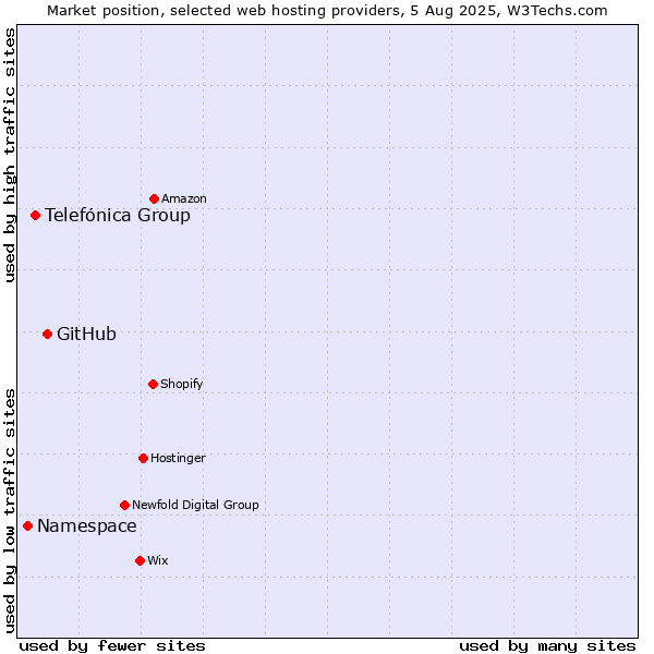 Market position of GitHub vs. Telefónica Group vs. Namespace