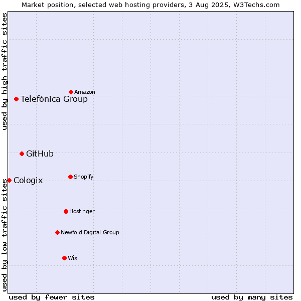 Market position of GitHub vs. Telefónica Group vs. Cologix