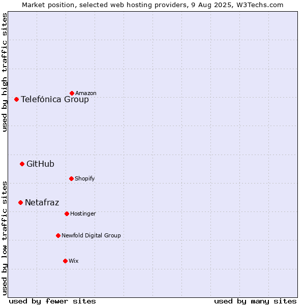 Market position of GitHub vs. Netafraz vs. Telefónica Group