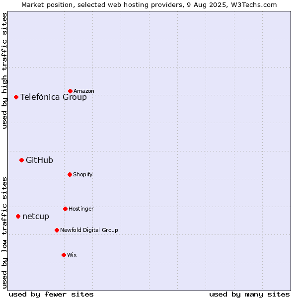 Market position of GitHub vs. netcup vs. Telefónica Group