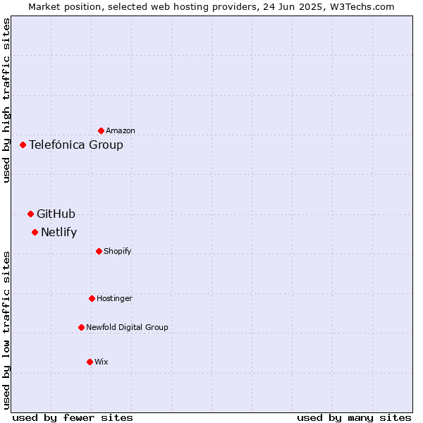 Market position of Netlify vs. GitHub vs. Telefónica Group