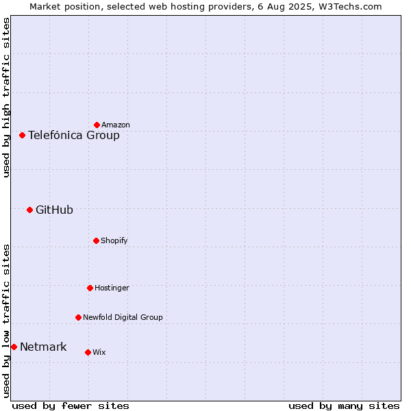 Market position of GitHub vs. Telefónica Group vs. Netmark