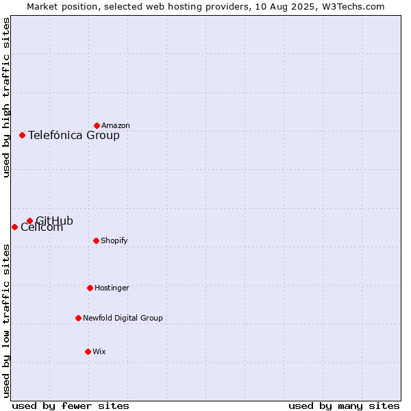 Market position of GitHub vs. Telefónica Group vs. Cellcom
