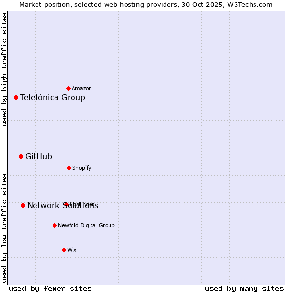 Market position of Network Solutions vs. GitHub vs. Telefónica Group