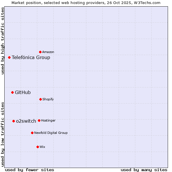 Market position of o2switch vs. GitHub vs. Telefónica Group