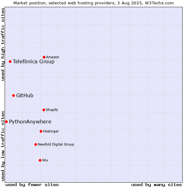 Market position of GitHub vs. Telefónica Group vs. PythonAnywhere