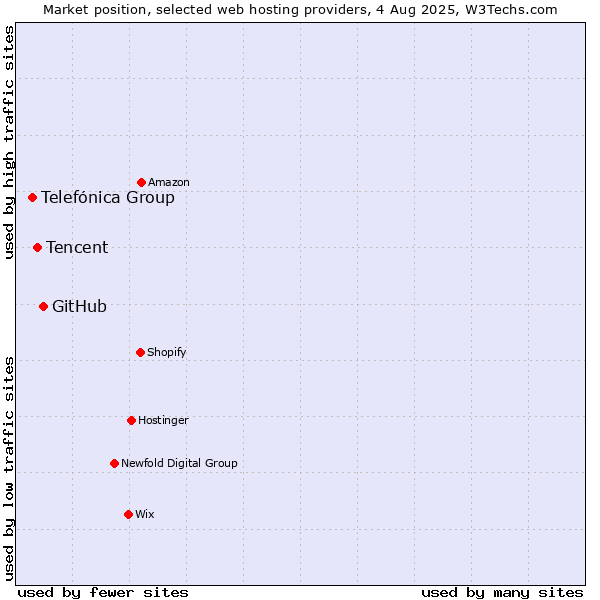 Market position of GitHub vs. Tencent vs. Telefónica Group