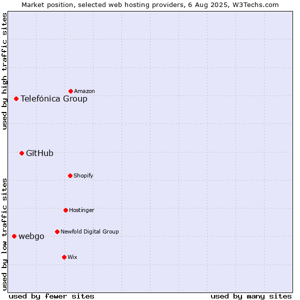 Market position of GitHub vs. Telefónica Group vs. webgo