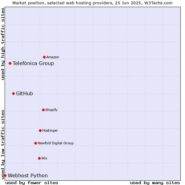 Market position of GitHub vs. Telefónica Group vs. Webhost Python