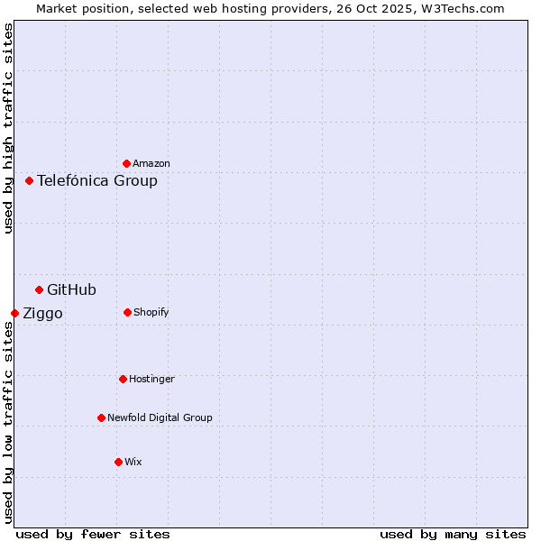 Market position of GitHub vs. Telefónica Group vs. Ziggo