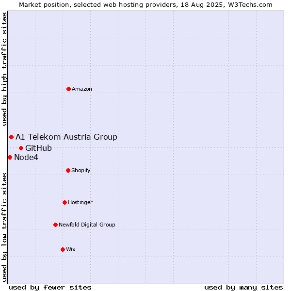 Market position of GitHub vs. A1 Telekom Austria Group vs. Node4