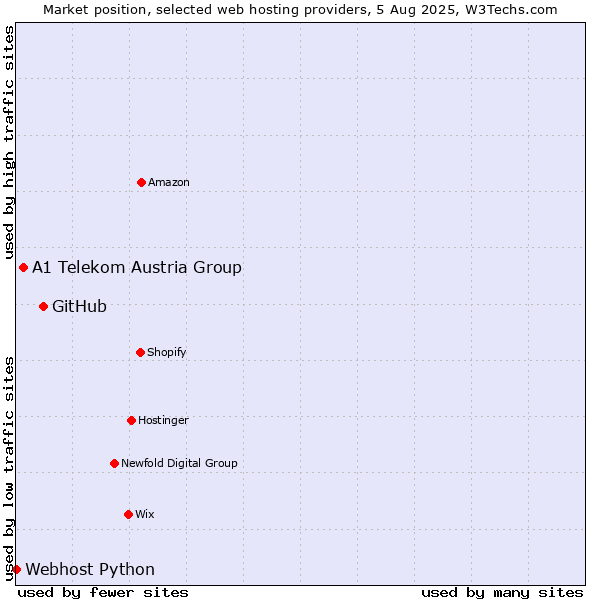 Market position of GitHub vs. A1 Telekom Austria Group vs. Webhost Python