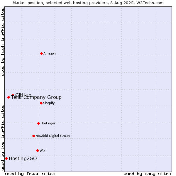 Market position of GitHub vs. Telia Company Group vs. Hosting2GO