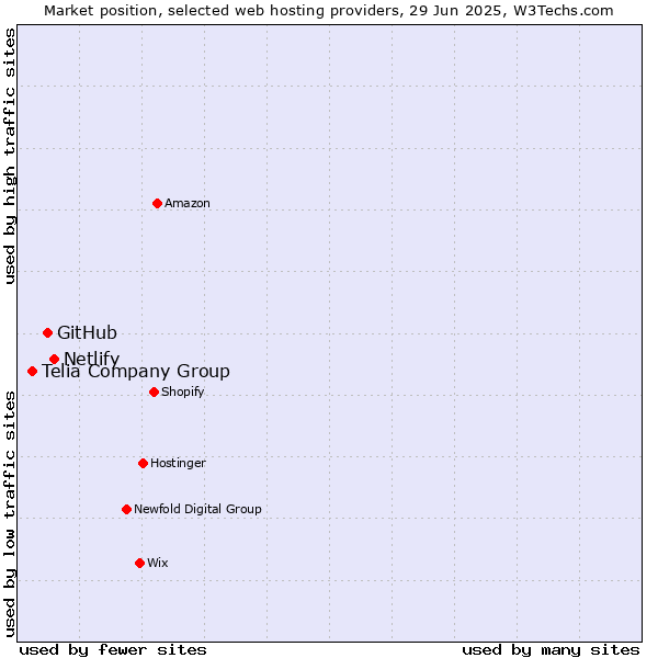 Market position of Netlify vs. GitHub vs. Telia Company Group